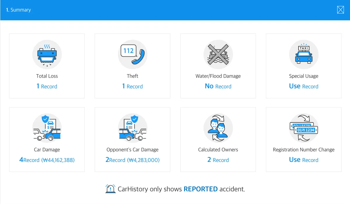 CarHistory English sample report summary: total loss 1 record, theft 1 record, no water or flood damage record, special usage record, car damage 4 records totaling 44,162,388 won, opponent's car damage 2 records totaling 4,283,000 won, 2 calculated owners, and a registration number change. The note reads: CarHistory only shows REPORTED accident.